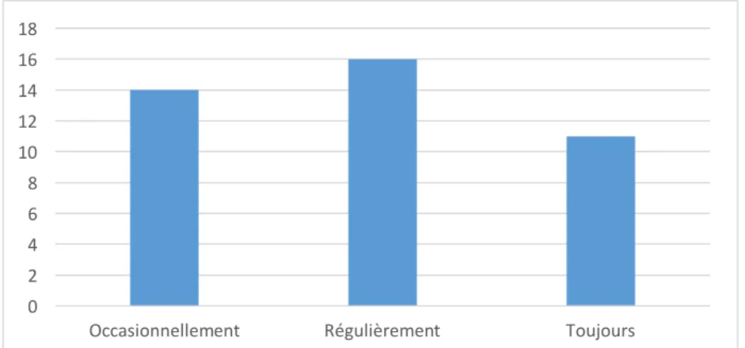 Graphique 14 : Répartition de l’échantillon selon la fréquence d’utilisation de la digue en  Dentisterie Restauratrice