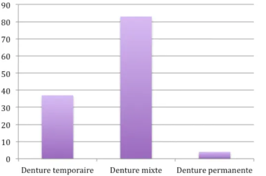 Graphique 15 : âge idéal pour entreprendre un traitement orthopédique ou orthodontique en cas d'anomalies  des bases osseuses 
