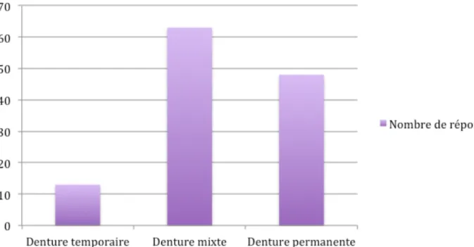 Graphique 16 : âge idéal pour entreprendre un traitement orthopédique ou orthodontique en cas d'anomales  dento-alvéolaires 