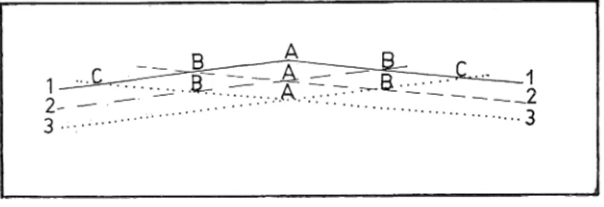 Fig. 4. - Schéma montrant la précarité des raccords des surfaces d'aplanis se  ment de deux bassins différents  (voir texte)