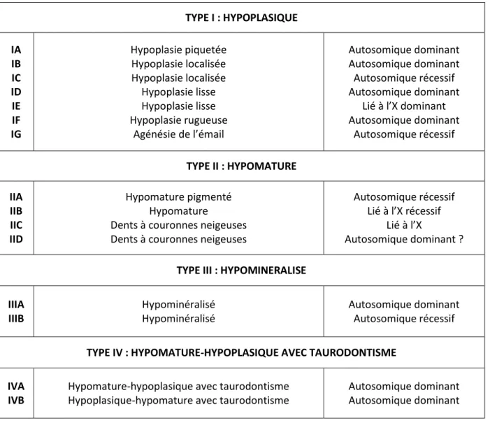 Figure 7  : classification de l’amélogenèse imparfaite, d’après WITKOP