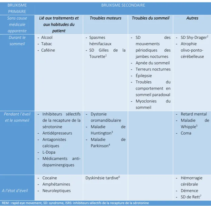 Tableau 1 : Classification du bruxisme  – KATO ET AL . (2001)  (12) 