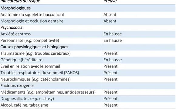 Tableau 3 : Indicateurs de risque du bruxisme du sommeil et leur niveau de preuve, d’après  LOBBEZOO ET COLL.