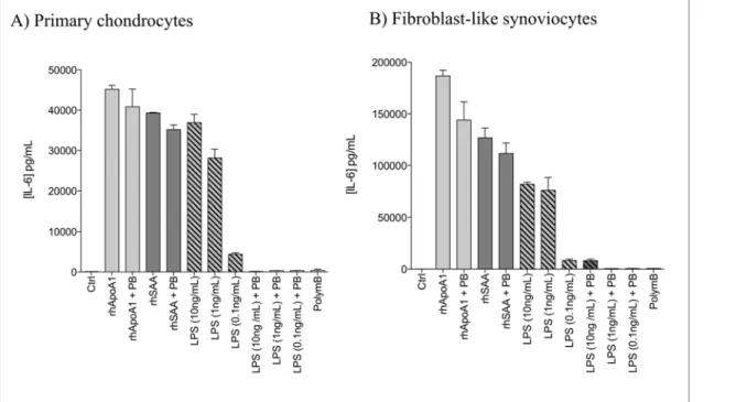 Fig 2. Endotoxin contamination and polymyxin B efficacy using primary human chondrocytes and fibroblast-like synoviocytes (FLS)