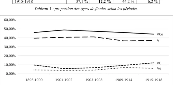 Figure 2 : proportion des types de finales selon les périodes