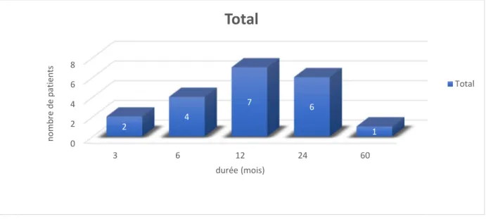 Figure  7  :  Représentation  de  la  durée  en  mois  depuis  la  dernière  consultation  dentaire 