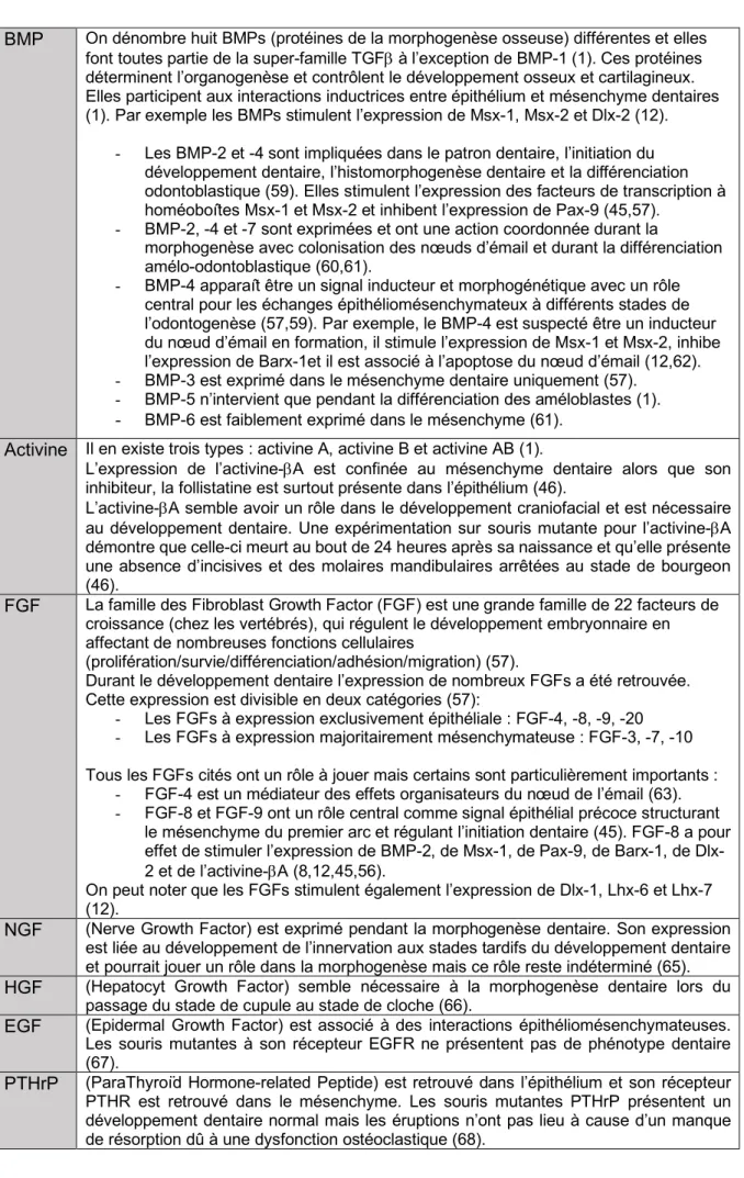 Tableau 6 : Principaux facteurs de croissance impliqués dans l’odontogenèse. 