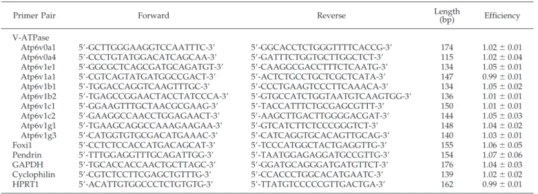 Table 1. Primers used for real-time RT-PCR a