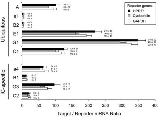 Figure 2. mRNA quantification of V-ATPase subunits. Real-time reverse transcription–PCR (RT-PCR) quantification of ubiquitous (A, a1, B2, E1, G1, and C1) and IC-specific (a4, B1, G3, and C2) subunits in mouse adult kidney (n ⫽ 8)