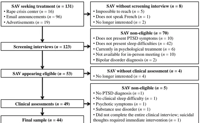 Figure 1. Participant Recruitment Flowchart  Note. SAV = sexual assault victims