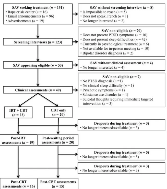 Figure 1. Participant Recruitment Flowchart  Note. SAV = sexual assault victims