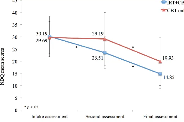 Figure 2. NDQ and NM per Week Scores at All Measurement Points