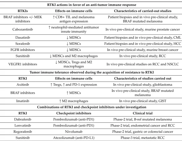 Table 2. Relationship between anti-tumor immunity and RTKIs [64,65,71,73,74,76–82].