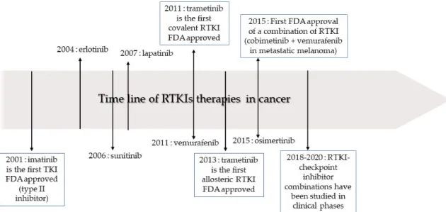 Figure 3. Time line of receptor tyrosine kinase inhibitor (RTKI) development and approval for the  treatment of cancer
