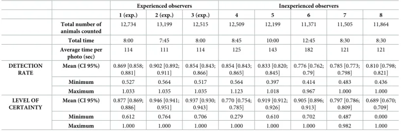 Table 3. Detection rates and levels of certainty for each observer.