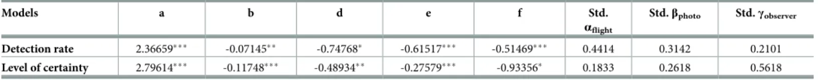Table 4. Estimated parameters of the detection rate and level of certainty models.