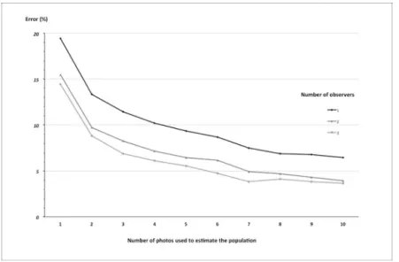 Fig 5. Error in the population size estimates in relation to numbers of photos and observers.