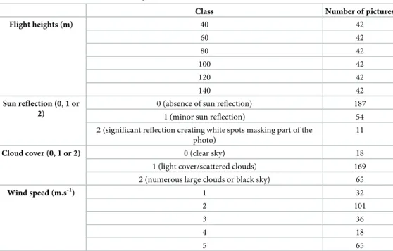 Table 1. Distribution of the selected images.