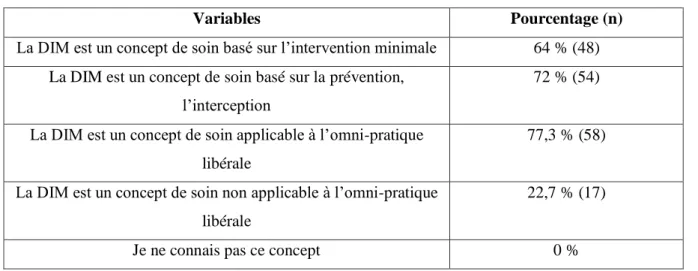Tableau 3 - Réponses des chirurgiens-dentistes de l’échantillon (n = 75) aux énoncés   de la question 1 (Pourcentage (n))