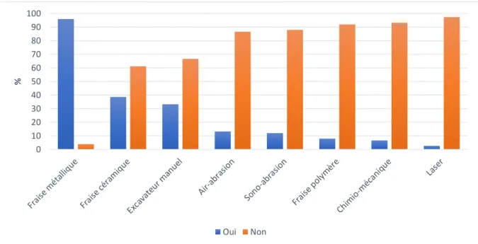 Graphique 7 : Réponses des chirurgiens-dentistes (n = 75) sur l’instrumentation utilisée   lors du curetage carieux