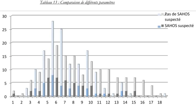 Tableau 13 : Comparaison de différents paramètres 