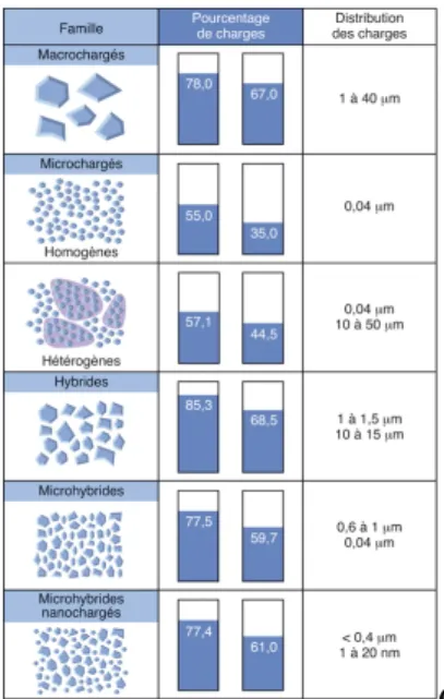 Figure 1: Les grandes familles de composites, classement selon le type de charges  1.2  Les composites bulk fill : présentation 