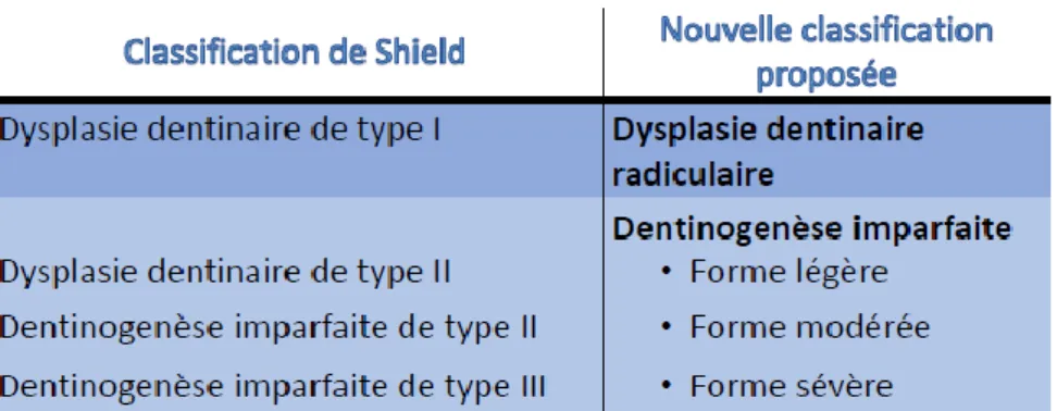 Figure 4 : Différents degrés de sévérité de la dentinogenèse imparfaite dans la nouvelle classification  de de La Dure-Molla(18) 