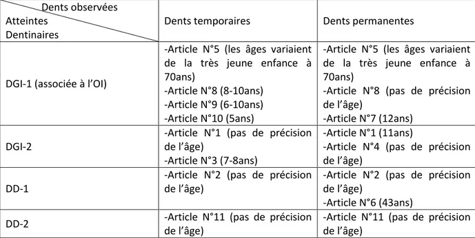 Tableau 5 : Récapitulatif des pathologies dentinaires étudiées pour chaque étude selon la  classification de Shields 