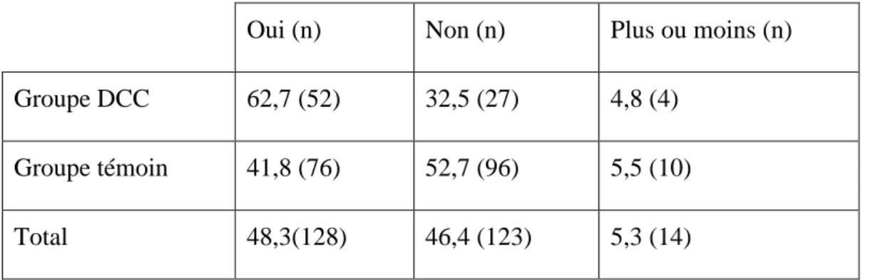 Tableau 1 : Relation entre le stress et les groupes en pourcentage 