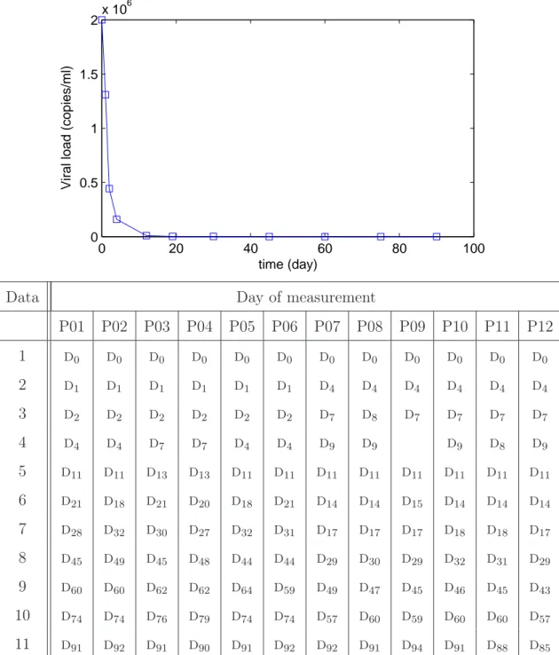 Fig. 2. Planning of data measurements during the clinical trial. d 0 is the first day of the trial for the patient