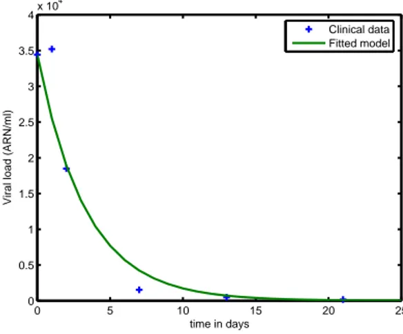 Fig. 1. Simulated viral load compared to clinical data for patient 3 (model 3DA) estimation is done using the algorithm described above