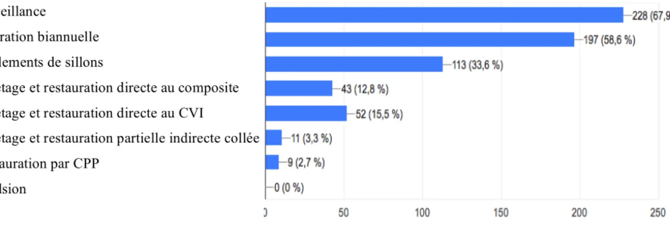 Figure 8. Pourcentage des traitements recommandés pour la 16 par les chirurgiens-dentistes.