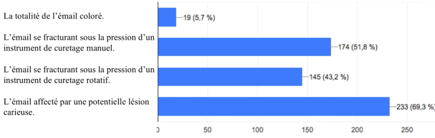 Figure 10. Pourcentage de réponses données par les CD à chaque mode d’éviction de l’émail  dans le cadre d’une restauration directe