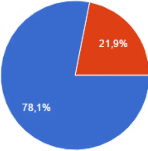 Figure 12. Pourcentage de chirurgiens-dentistes qui pensent avoir besoin d’une formation  complémentaire sur les MIH ou non