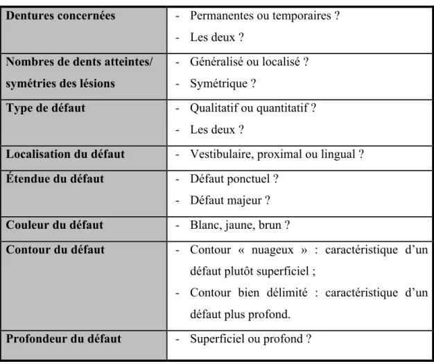 Tableau 3 : d’après l’article de P. Rouas et al. Restauration esthétique des défauts  sévères chez l’enfant et l’adolescent