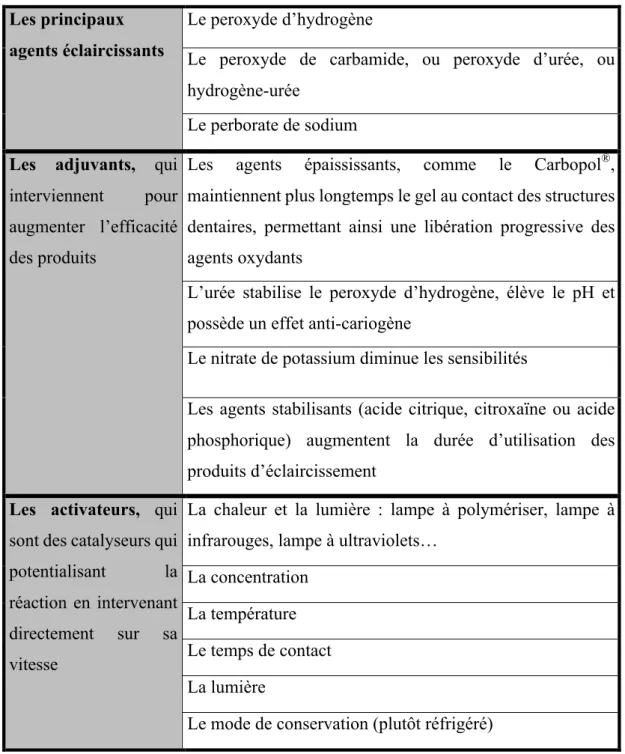 Tableau 4 : Les différents composants de l’éclaircissement et ses activateurs  (25). 