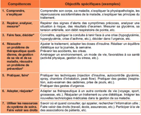 Figure 3 : Exemples de compétences à acquérir par un patient   au terme d’un programme d’éducation thérapeutique