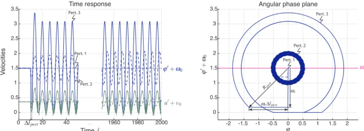 Figure 3: Response of the system to an angular perturbation.