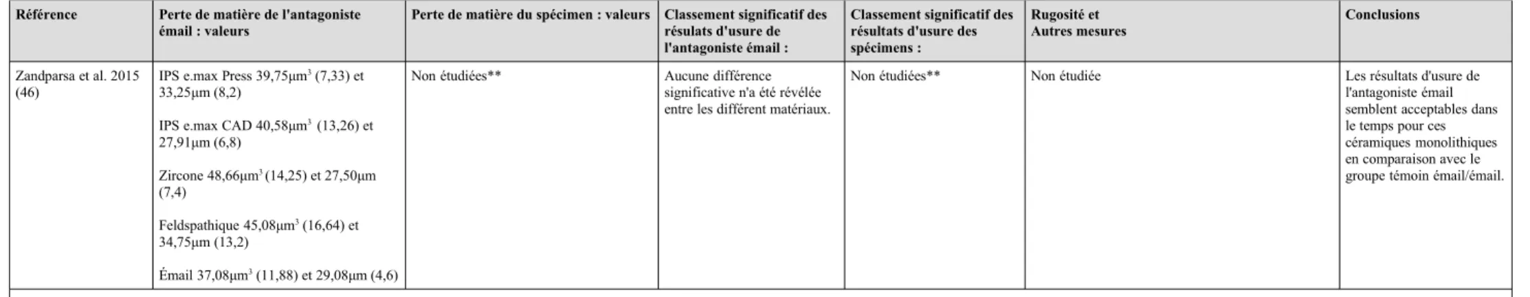 Tableau 4 : Résultats et conclusions des études sélectionnées