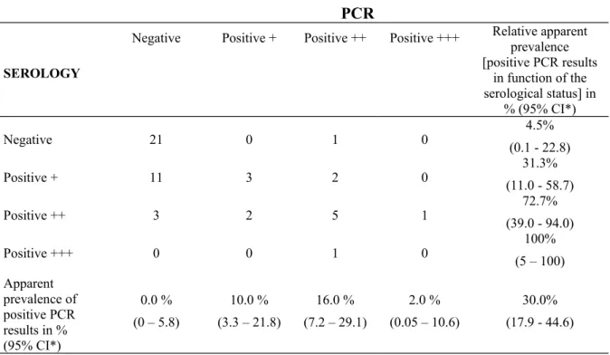 Table II. Relationship between serology and real time polymerase chain reaction results obtained on bulk tank milk (n=50 dairy herds)