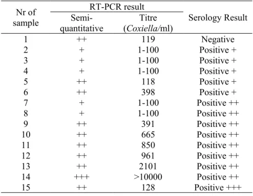Table III. Estimation of titres of Coxiella burnetii in cases of positive RT-PCR results in bulk tank milk samples (n = 15) Nr of sample RT-PCR result Serology Result Semi-quantitative Titre (Coxiella/ml) 1 ++ 119 Negative 2 + 1-100 Positive + 3 + 1-100 Po
