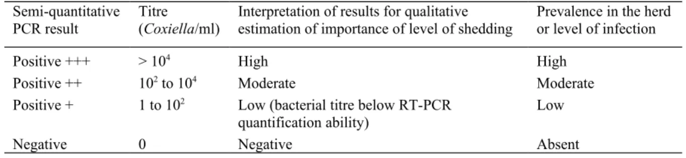 Table   I.  Relation   between   the   titre   of  Coxiella  and   the   semi-quantitative   result   of   RT-PCR according to the manufacturer of the kit