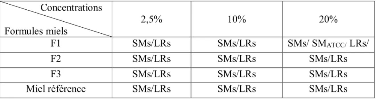 Tableau 2: Tests d'inhibition de croissance réalisés (SMs : isolats cliniques de S.mutans,  SM ATCC:  S.mutans ATCC, LRs : isolats cliniques de L.rhamnosus) 