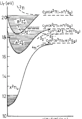 Fig.  5.  Tentative  schematic  potential  energy  diagram  of  C 2 ∏ 2 + 