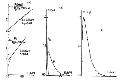 Fig. 7. (a) Surprisals calculated for P 1 [He(I)] for excess energies corresponding to two dissociation limits: E =  2.85 eV for CH 3