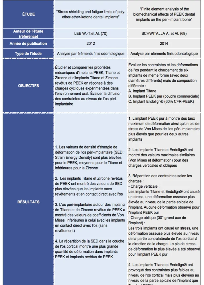 Tableau 4 : Résumé des résultats des différentes études par analyse d’éléments finis (67–70) 