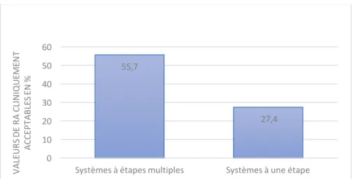 Figure 4 : Comparaison des valeurs de Ra cliniquement acceptables entre les systèmes à étapes  multiples et ceux à une seule étape