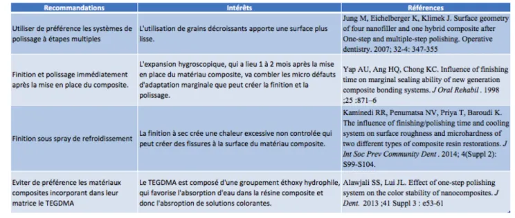 Figure 8 : Tableau récapitulatif des recommandations de finition et de polissage des matériaux  composites utilisés en technique directe 