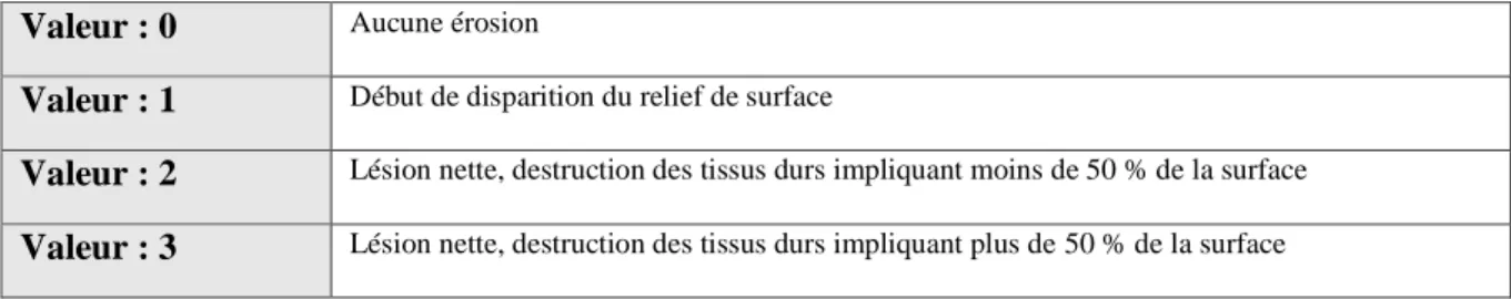 Tableau 2 : Valeurs BEWE pour le diagnostic de lésions d’érosion (12). 
