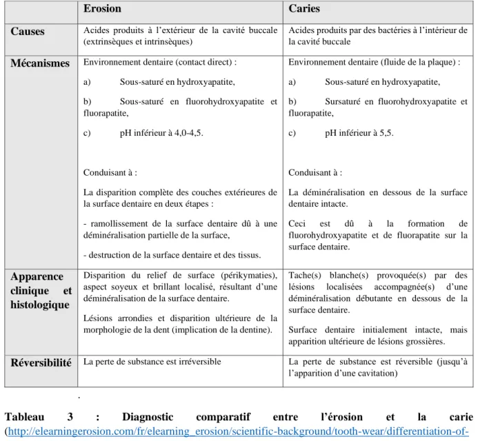 Tableau  3  :  Diagnostic  comparatif  entre  l’érosion  et  la  carie   (http://elearningerosion.com/fr/elearning_erosion/scientific-background/tooth-wear/differentiation-of-erosion.html) (10)